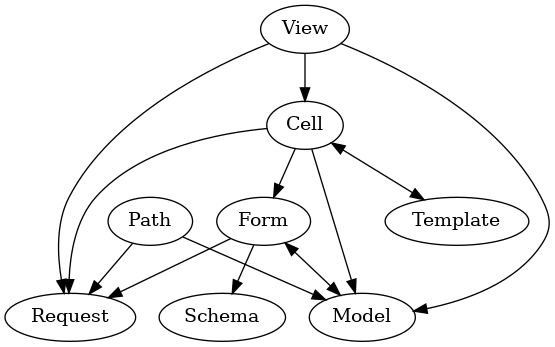 digraph concept {
  Path -> Model
  View -> Model
  View -> Cell
  Cell -> Model
  Cell -> Template[dir=both]
  Cell -> Form
  Form -> Schema
  Form -> Model[dir=both]
  Cell -> Request
  Path -> Request
  View -> Request
  Form -> Request
}
