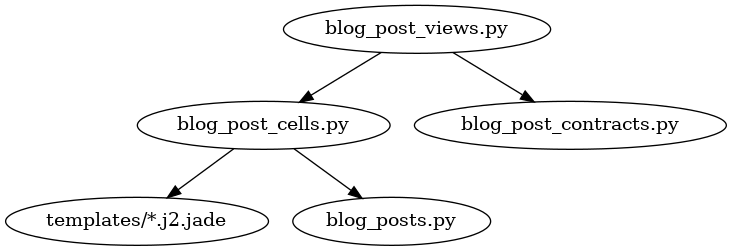 digraph concept {
  "blog_post_views.py" -> "blog_post_cells.py"
  "blog_post_views.py" -> "blog_post_contracts.py"
  "blog_post_cells.py" -> "templates/*.j2.jade"
  "blog_post_cells.py" -> "blog_posts.py"
}